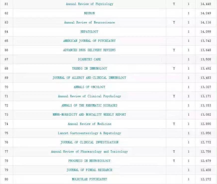 中科院 JCR 分区出炉, 多个国产期刊一区在榜！