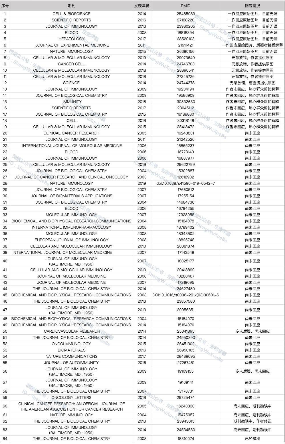 曹雪涛最新论文再遭质疑，受质疑论文总数 64 篇 (附全部名单)