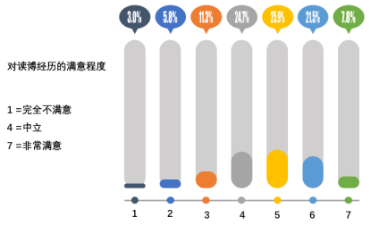 Nature 调查中国博士现状: 三成博士每周工作 60 小时以上