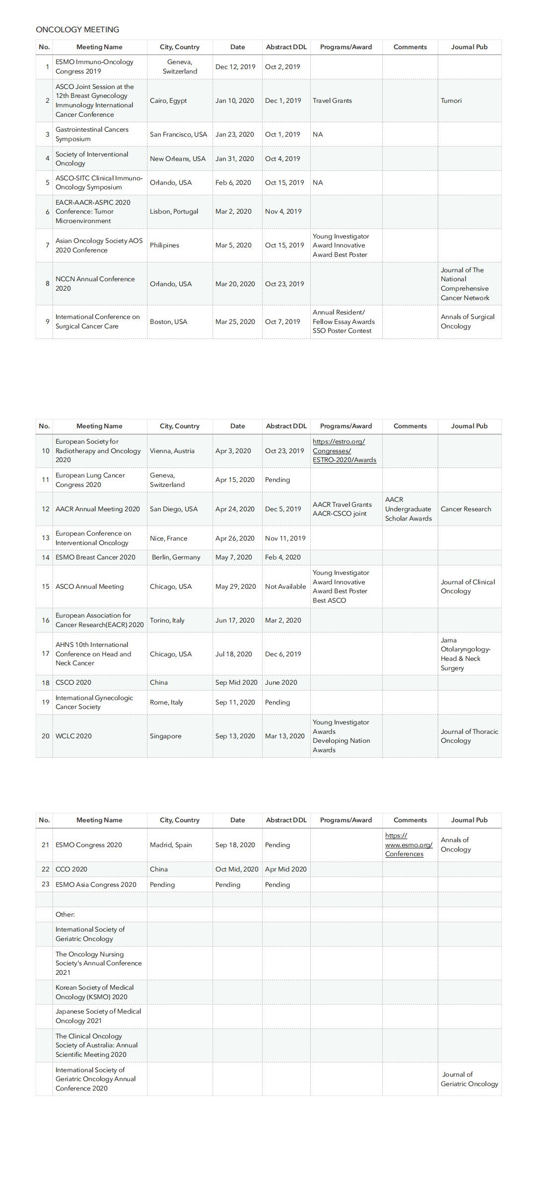 2020 年肿瘤学国际会议汇总 (长期更新)