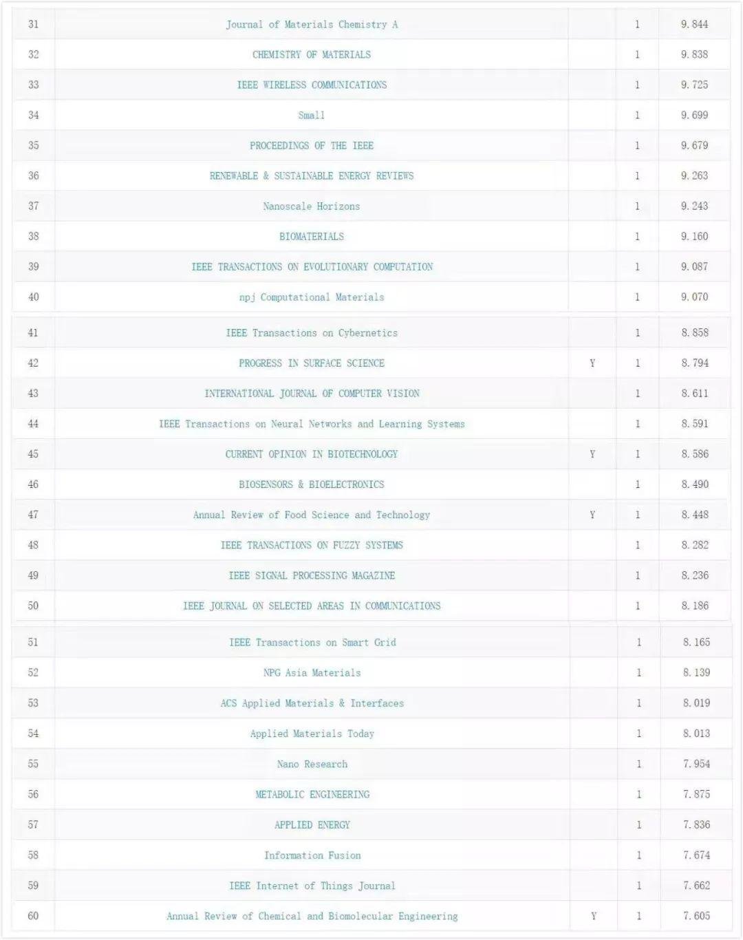 中科院 JCR 分区出炉, 多个国产期刊一区在榜！