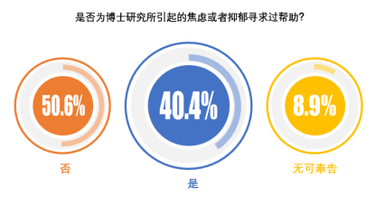 Nature 调查中国博士现状: 三成博士每周工作 60 小时以上