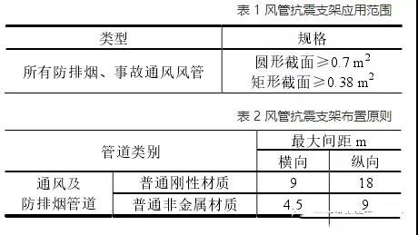 浅析综合管道与抗震支架在机电安装工程中的应用