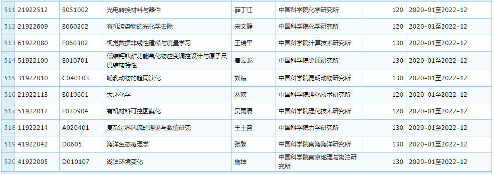 2019 年 11 月优青基金项目资助重大变更，部分项目被取消 (附全部名单)