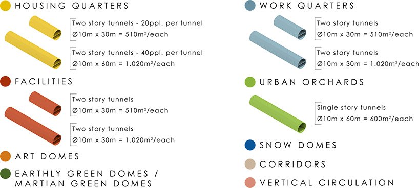 火星上第一个自给自足且可持续发展的城市可容纳一百万人