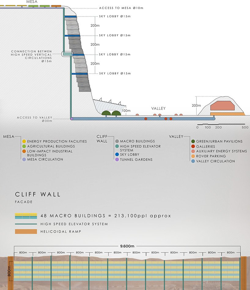 火星上第一个自给自足且可持续发展的城市可容纳一百万人