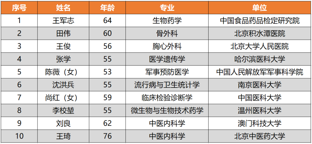 2019 年 11 月 20 位“生命科学领域”院士名单出炉