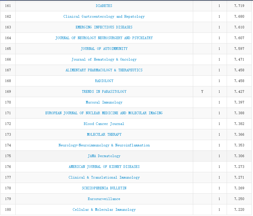 2019 年中科院 JCR 分区正式公布，今年有哪些变化