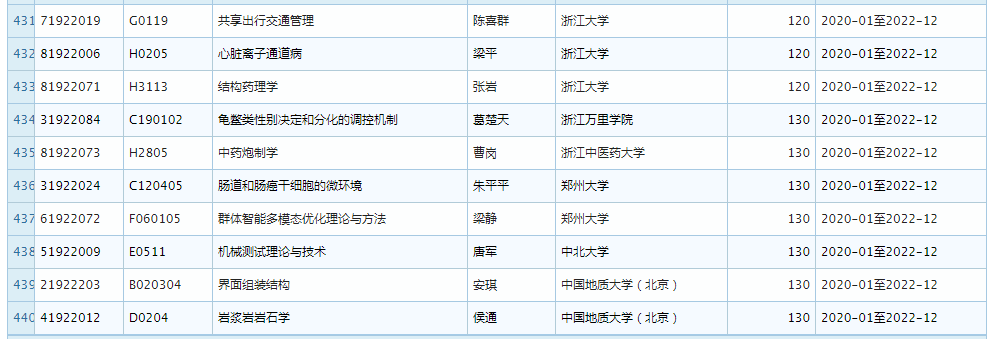 2019 年 11 月优青基金项目资助重大变更，部分项目被取消 (附全部名单)