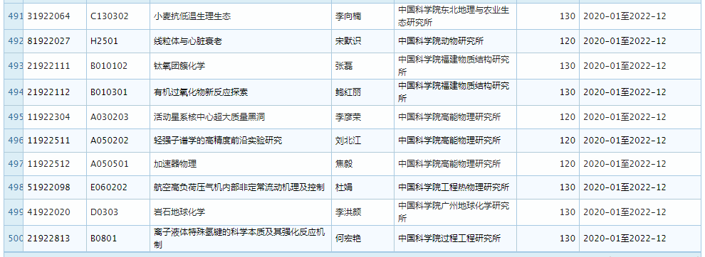 2019 年 11 月优青基金项目资助重大变更，部分项目被取消 (附全部名单)