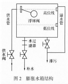 技术改造:中央空调出故障,冷冻水系统补水改造如何做 技术改造:中央空调出故障,冷冻水系统补水改造如何做