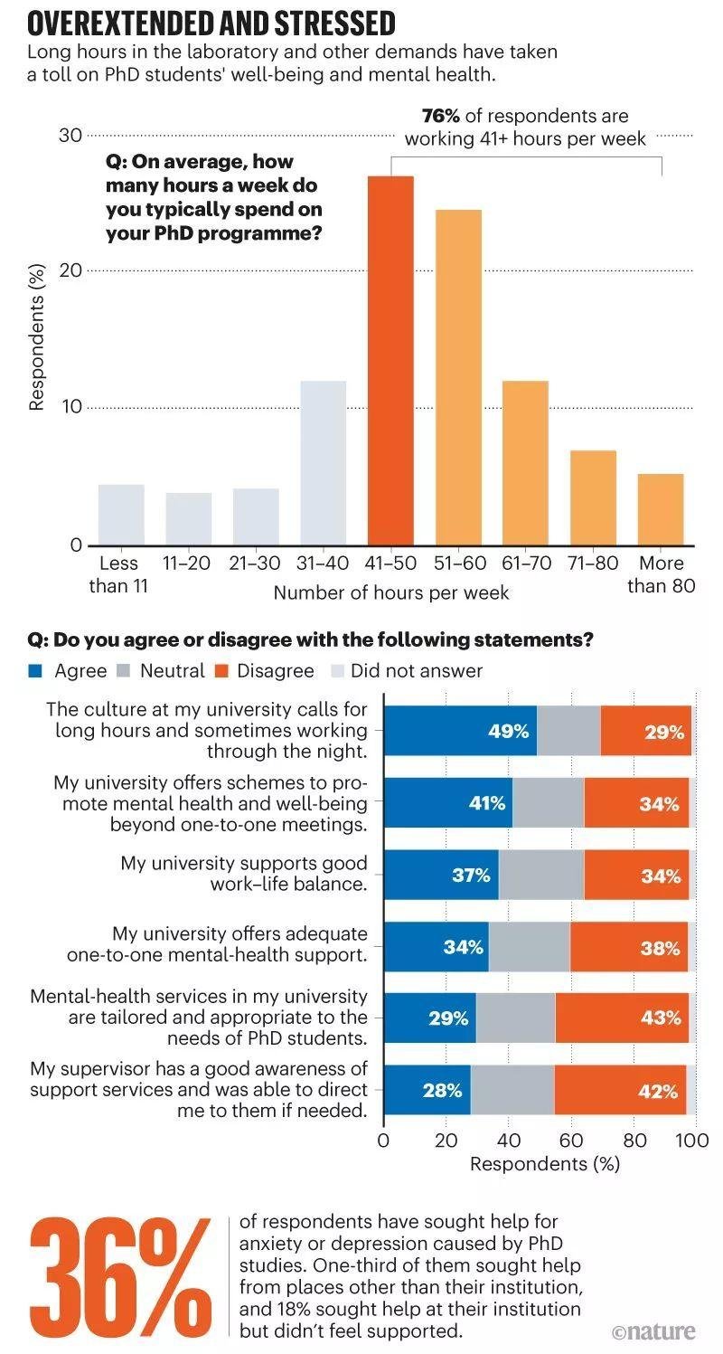 ​Nature: 超 1 / 3 的博士深陷心理健康危机