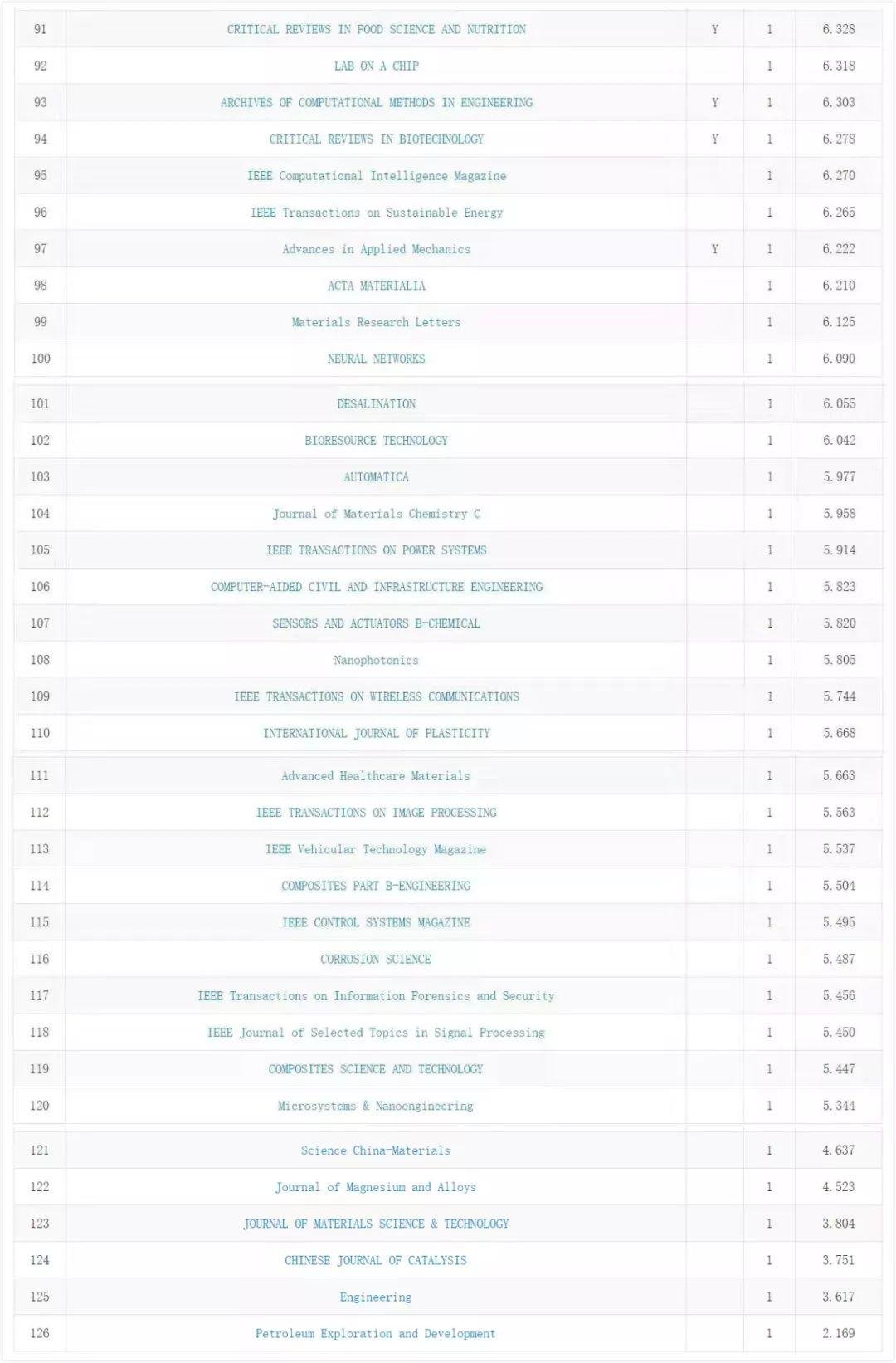 中科院 JCR 分区出炉, 多个国产期刊一区在榜！