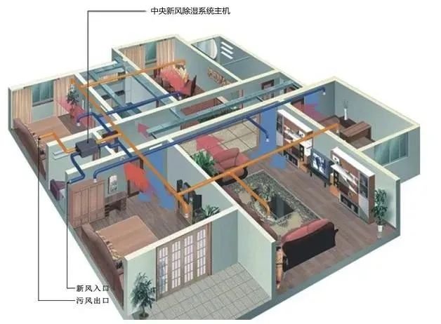 中央新风除湿系统成为热门,它到底是什么? 中央新风除湿系统成为热门,它到底是什么?