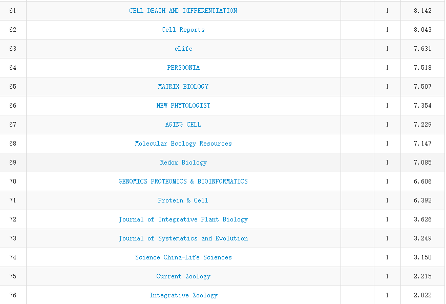 2019 年中科院 JCR 分区正式公布，今年有哪些变化