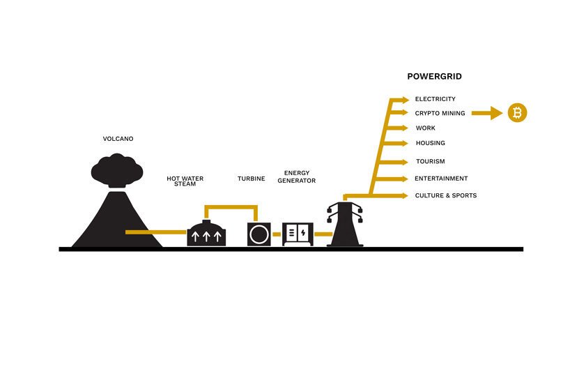 FR-EE designs volcano powered‘bitcoin city’for el salvador