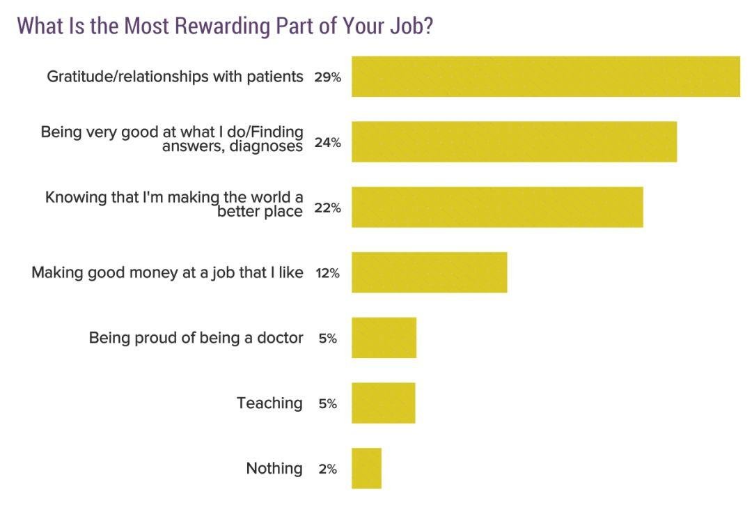 2019 年美国医生收入报告出炉
