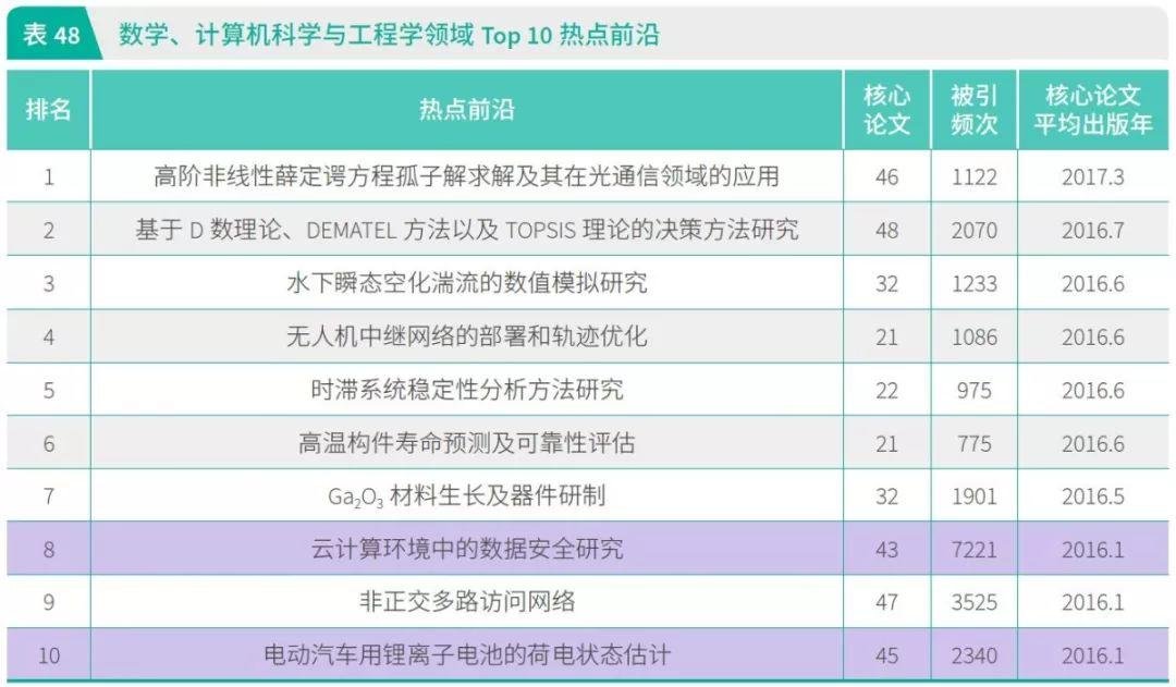 中科院发布《2019 研究前沿》: 新型 CRISPR 和环状 RNA 入选