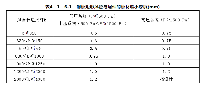 风管加工厚度不同规范描述不同,如何验收真心不容易! 风管加工厚度不同规范描述不同,如何验收真心不容易!