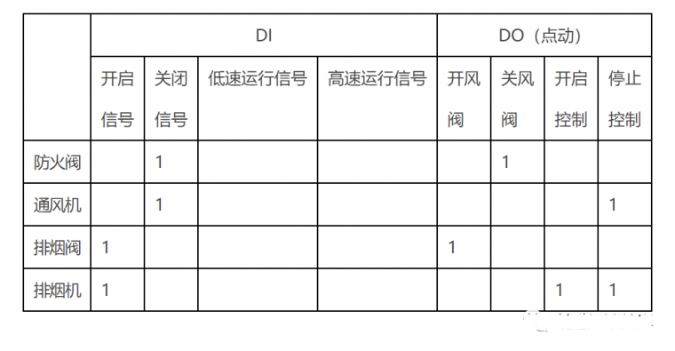 防排烟系统与消防联动控制的类型与设置