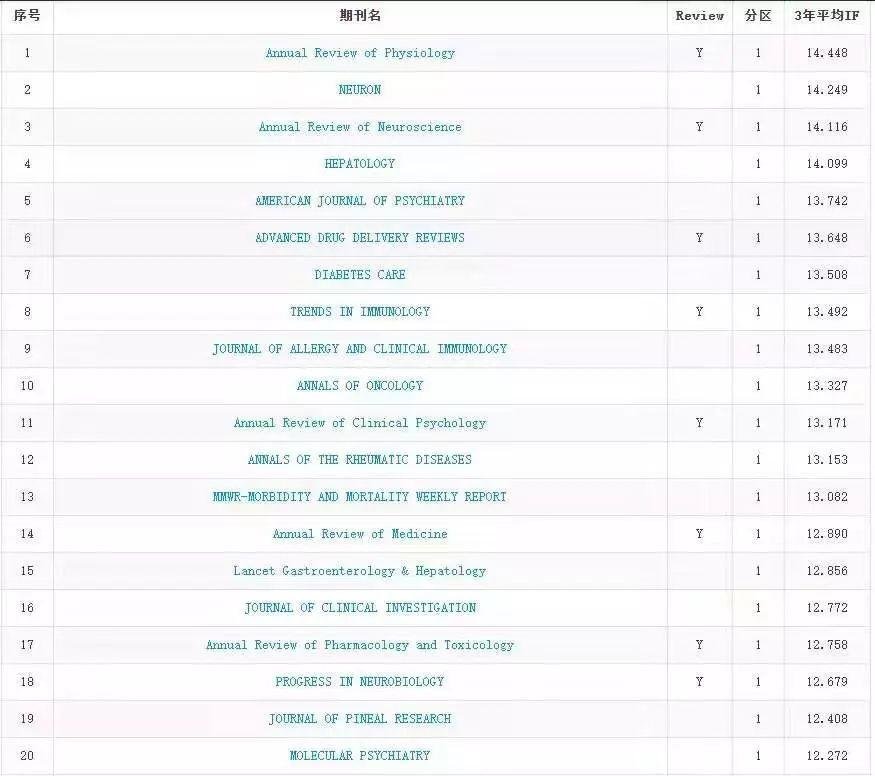 中科院 JCR 分区出炉, 多个国产期刊一区在榜！