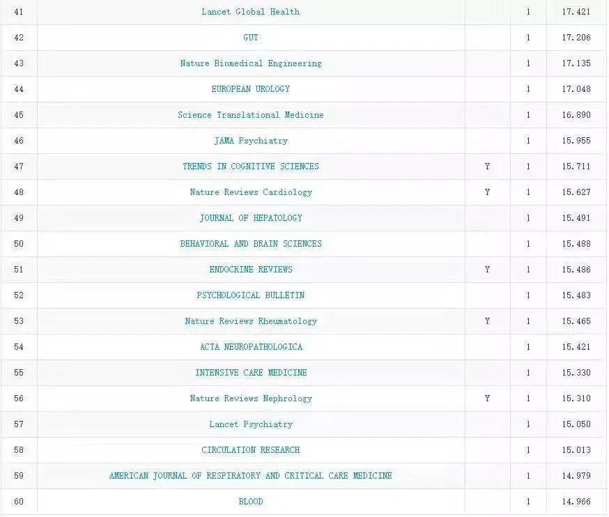 中科院 JCR 分区出炉, 多个国产期刊一区在榜！