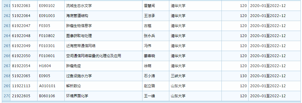 2019 年 11 月优青基金项目资助重大变更，部分项目被取消 (附全部名单)