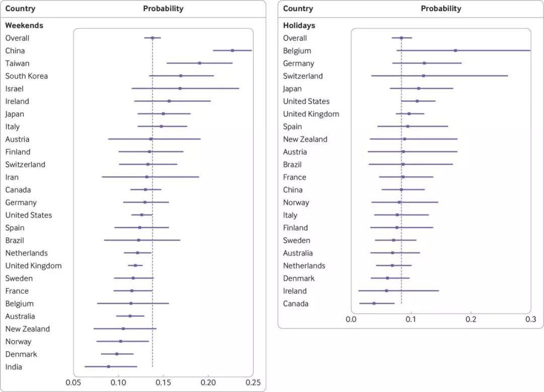 BMJ Open 总结了医生写论文时间规律发现中国科研人最辛苦
