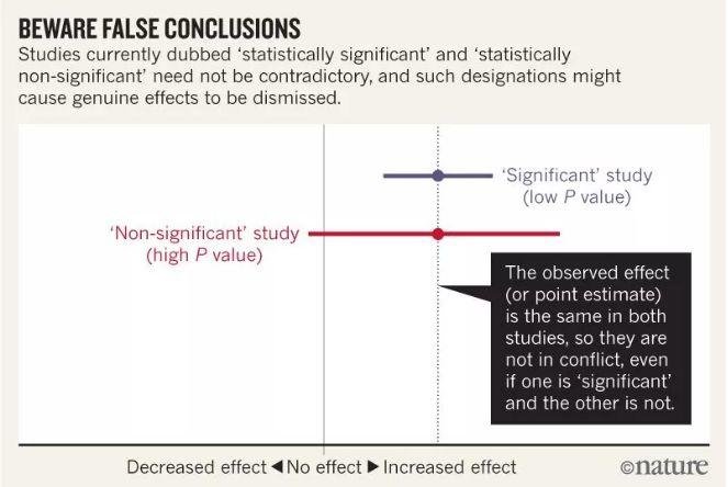 800 名科学家 Nature 联名发文主张废除 p 值！