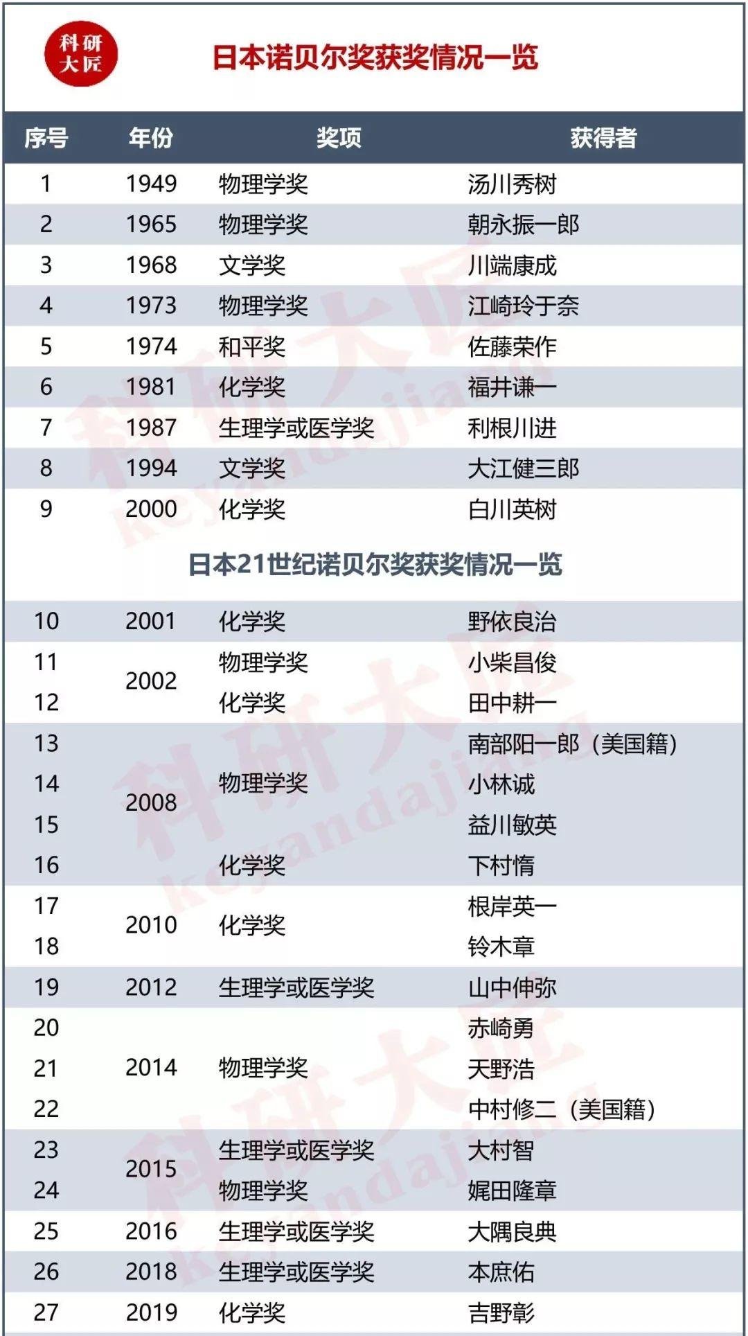 诺奖得主本庶佑: 顶刊观点有九成不正确 不要盲从迷信 诺奖得主本庶佑: 顶刊观点有九成不正确 不要盲从迷信