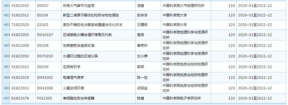 2019 年 11 月优青基金项目资助重大变更，部分项目被取消 (附全部名单)