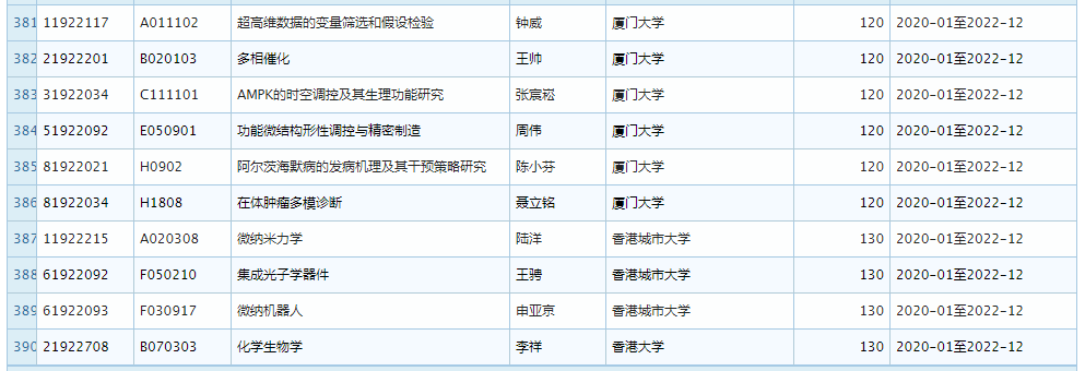 2019 年 11 月优青基金项目资助重大变更，部分项目被取消 (附全部名单)