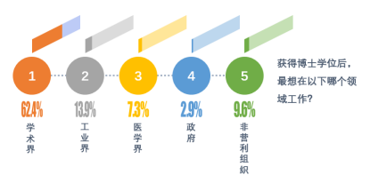 Nature 调查中国博士现状: 三成博士每周工作 60 小时以上