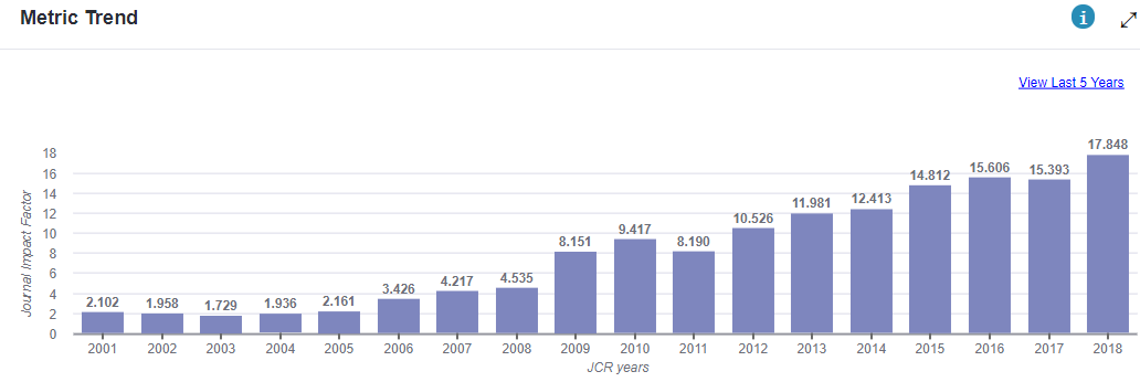 Cell Research 中国国产影响因子最高的期刊 (20 分)