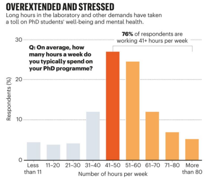 Nature 调查中国博士现状: 三成博士每周工作 60 小时以上