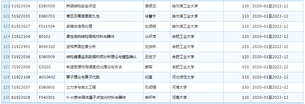 2019 年 11 月优青基金项目资助重大变更，部分项目被取消 (附全部名单)