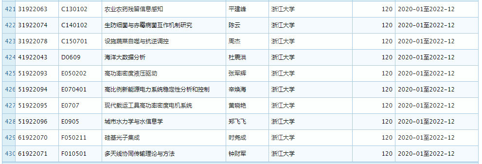 2019 年 11 月优青基金项目资助重大变更，部分项目被取消 (附全部名单)