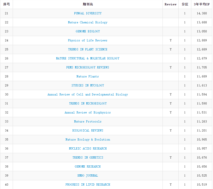2019 年中科院 JCR 分区正式公布，今年有哪些变化