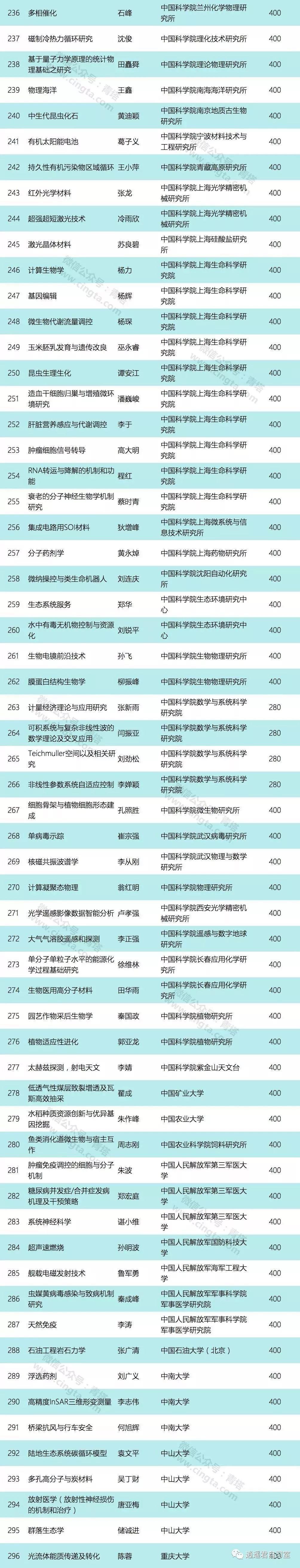 NSFC 杰青正式公布，为什么要申请基金 到底有什么意义？