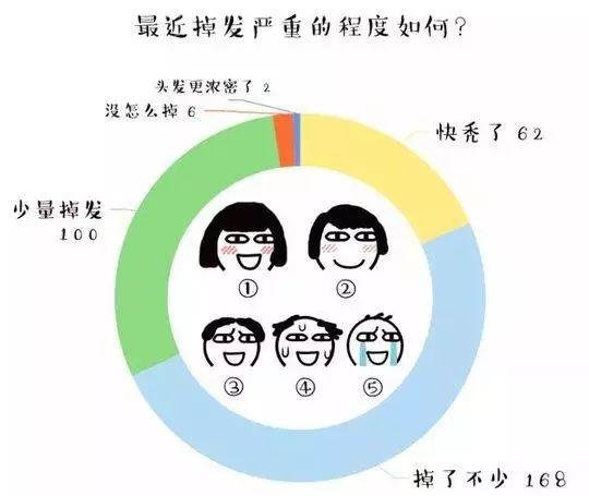 当代硕博研究生脱发危机有多严重？