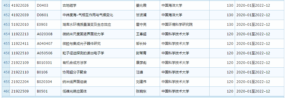 2019 年 11 月优青基金项目资助重大变更，部分项目被取消 (附全部名单)