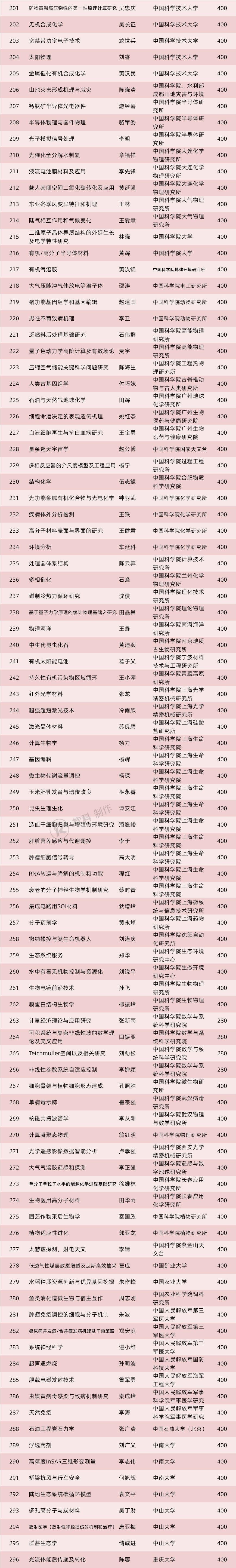 2019 年国家杰青正式名单公布 296 人入选 4 人未通过