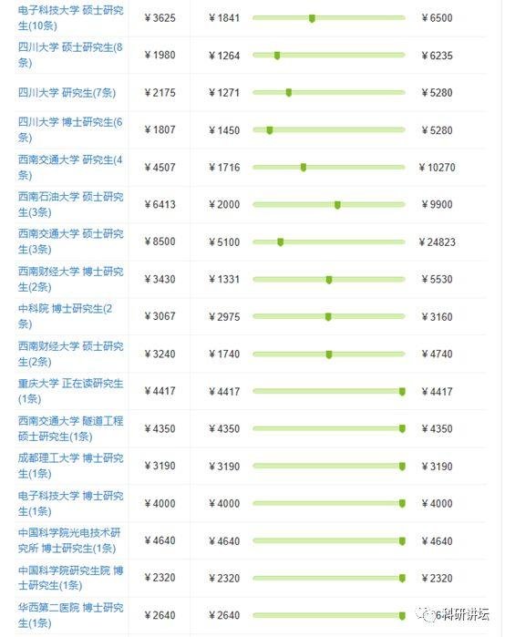 八卦一下全国各大高校博士研究生工资现状