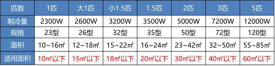 空调铭牌参数含义不懂? 匹数和面积关系不懂? 那就看这篇!