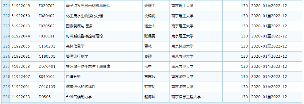 2019 年 11 月优青基金项目资助重大变更，部分项目被取消 (附全部名单)