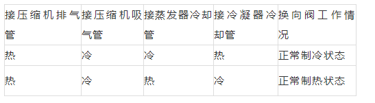 压缩机串气与四通阀串气有所不同，它的现象与区别要搞清