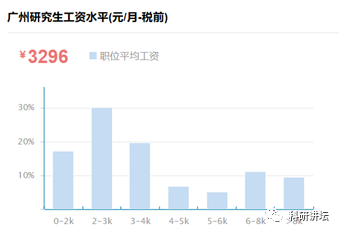 八卦一下全国各大高校博士研究生工资现状