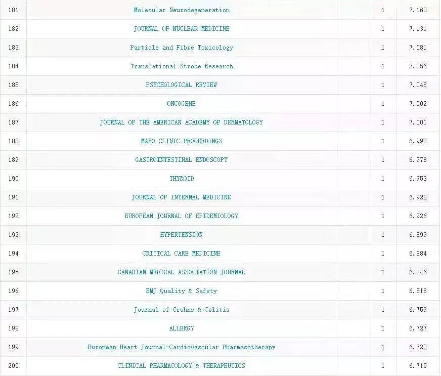 中科院 JCR 分区出炉, 多个国产期刊一区在榜！