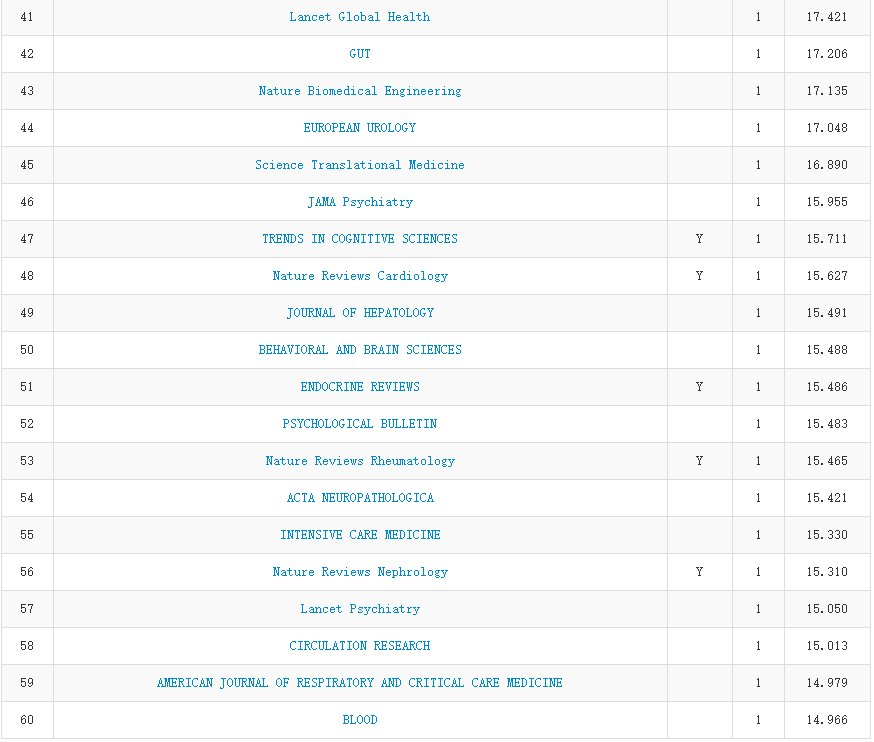 2019 年中科院 JCR 分区正式公布，今年有哪些变化