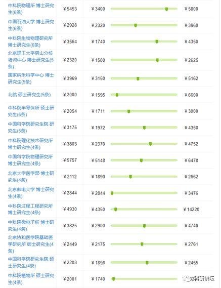 八卦一下全国各大高校博士研究生工资现状